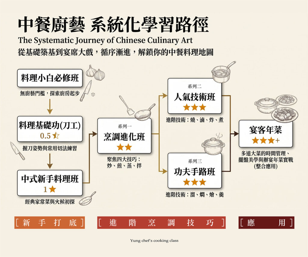 中餐學習路徑